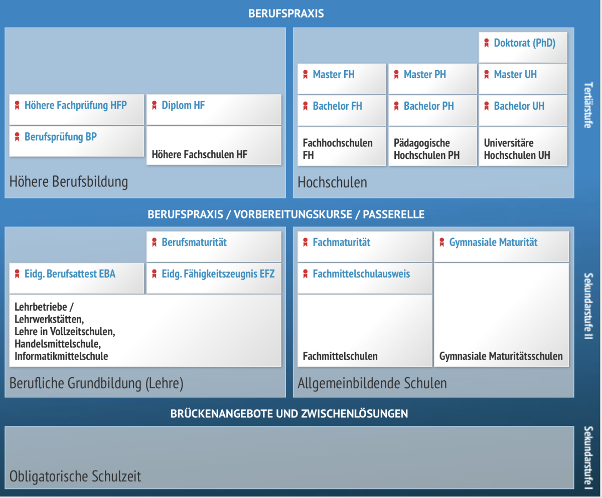 Auf einen Blick: Das Schweizerische Bildungssystem.
