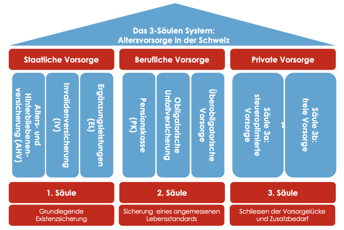 Das Renteneintrittsalter liegt in der Schweiz bei 65 Jahren. 