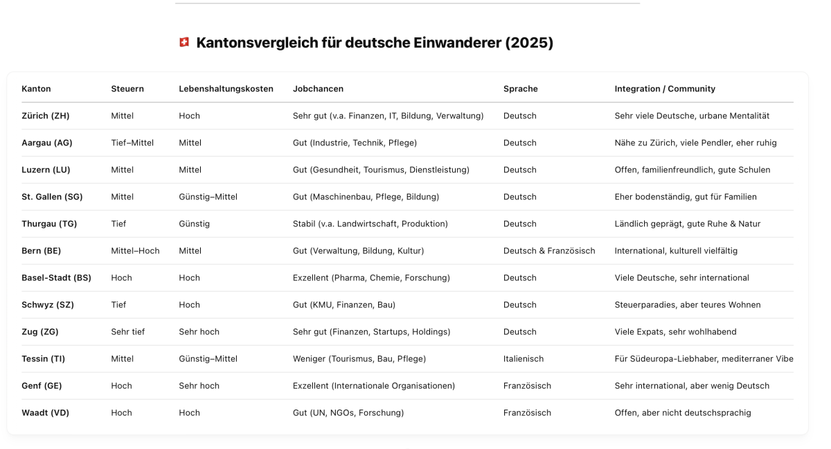 Schweizer Kantone im Vergleich (2025)