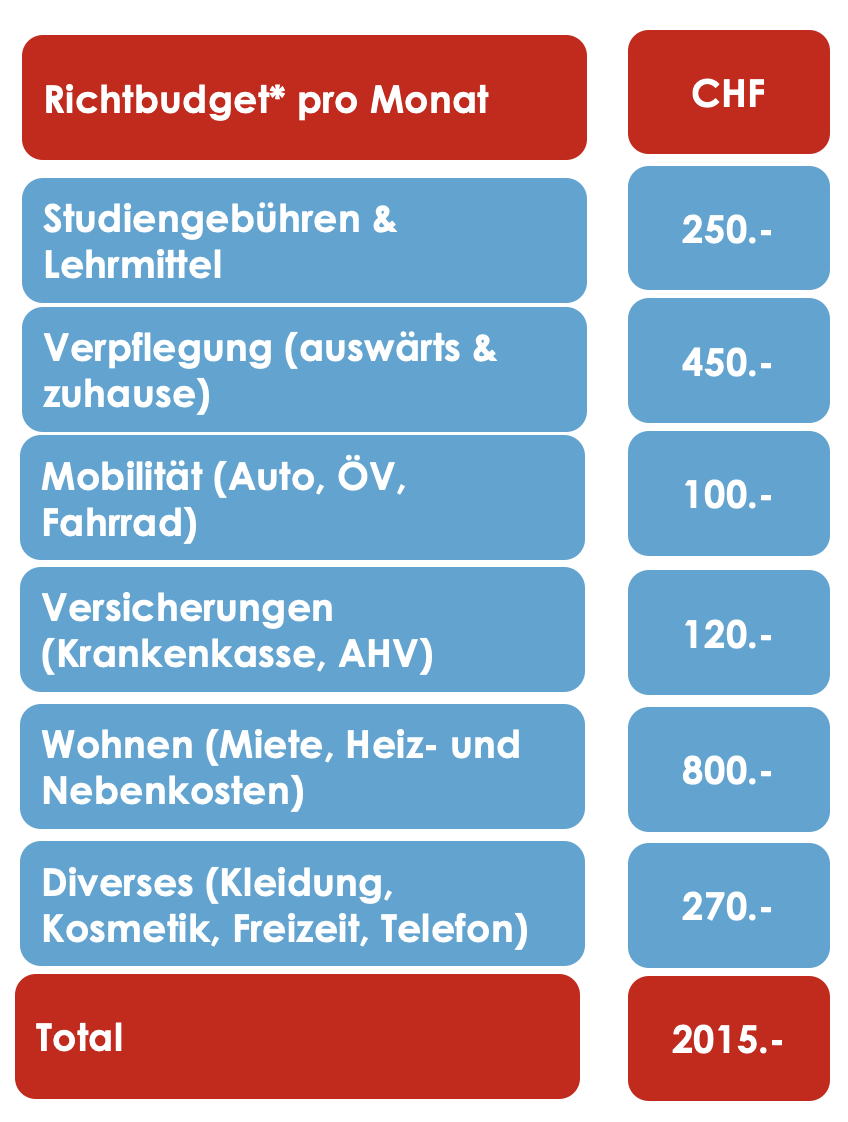 *Richtwerte. Die Lebenshaltungskosten sind sehr individuell. 
